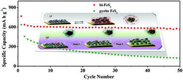 Graphical abstract: Asynchronous reactions of “self-matrix” dual-crystals effectively accommodating volume expansion/shrinkage of electrode materials with enhanced sodium storage