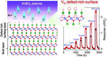 Graphical abstract: Surface oxygen vacancy defect engineering of p-CuAlO2via Ar&H2 plasma treatment for enhancing VOCs sensing performances