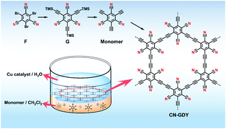 Graphical abstract: Interfacial synthesis of crystalline two-dimensional cyano-graphdiyne