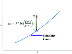 Graphical abstract: On the estimation of crystallization driving forces