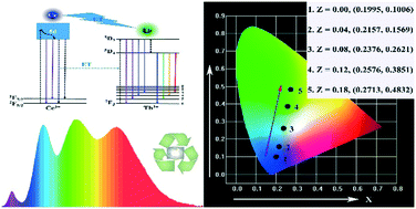 Graphical abstract: Synthesis, luminescence and application of novel europium, cerium and terbium-doped apatite phosphors