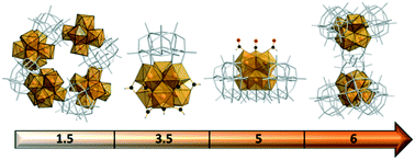Graphical abstract: Influence of pH on CeIV-[AsIIIW9O33]9− association for the formation of hexanuclear cerium(iv) oxo-hydroxo-clusters stabilized by trivacant polyanions