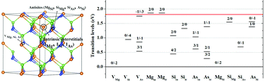 Graphical abstract: First-principles study of intrinsic point defects in MgSiAs2
