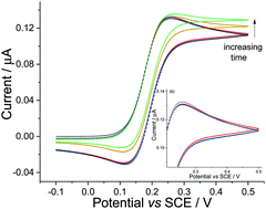 Graphical abstract: Voltammetric demonstration of thermally induced natural convection in aqueous solution