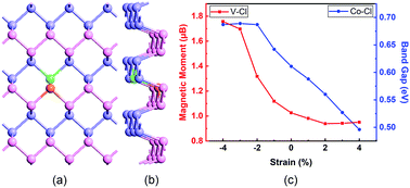 Graphical abstract: Electronic and magnetic properties of phosphorene tuned by Cl and metallic atom co-doping