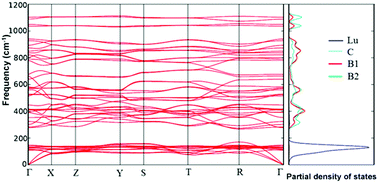 Graphical abstract: Thermodynamic properties and lattice dynamics investigation of LuB2C: experiment and ab initio calculations