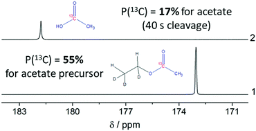 Graphical abstract: Production of highly concentrated and hyperpolarized metabolites within seconds in high and low magnetic fields