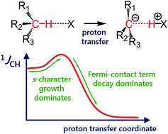 Graphical abstract: Unusual behaviour of the spin–spin coupling constant 1JCH upon formation of CH⋯X hydrogen bond