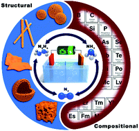 Graphical abstract: Electrochemical nitrogen fixation and utilization: theories, advanced catalyst materials and system design
