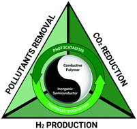 Graphical abstract: Hybrid materials based on conjugated polymers and inorganic semiconductors as photocatalysts: from environmental to energy applications