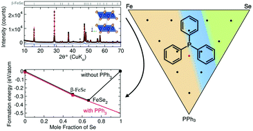 Graphical abstract: Low-temperature synthesis of superconducting iron selenide using a triphenylphosphine flux