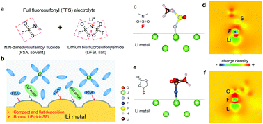 Graphical abstract: FSI-inspired solvent and “full fluorosulfonyl” electrolyte for 4 V class lithium-metal batteries