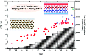 Graphical abstract: Towards the commercialization of colloidal quantum dot solar cells: perspectives on device structures and manufacturing
