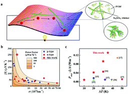 Graphical abstract: Conformal organic–inorganic semiconductor composites for flexible thermoelectrics
