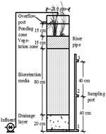 Graphical abstract: Enhanced nutrient removal in bioretention systems modified with water treatment residuals and internal water storage zone
