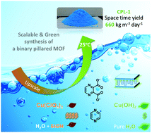 Graphical abstract: Upscale synthesis of a binary pillared layered MOF for hydrocarbon gas storage and separation
