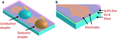 Graphical abstract: Antifouling digital microfluidics using lubricant infused porous film
