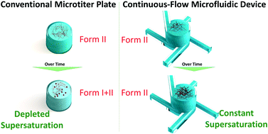 Graphical abstract: Continuous-flow, well-mixed, microfluidic crystallization device for screening of polymorphs, morphology, and crystallization kinetics at controlled supersaturation