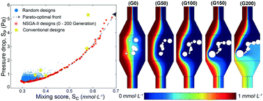 Graphical abstract: Finding the optimal design of a passive microfluidic mixer