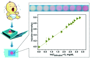 Graphical abstract: Three-dimensional microfluidic tape-paper-based sensing device for blood total bilirubin measurement in jaundiced neonates