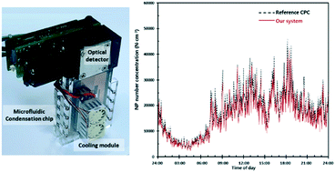 Graphical abstract: Microfluidic condensation nanoparticle counter using water as the condensing liquid for assessing individual exposure to airborne nanoparticles