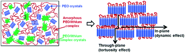 Graphical abstract: Morphology control in semicrystalline solid polymer electrolytes for lithium batteries