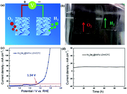 Graphical abstract: Hierarchical hetero-Ni3Se4@NiFe LDH micro/nanosheets as efficient bifunctional electrocatalysts with superior stability for overall water splitting