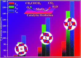 Graphical abstract: Boosting acetone oxidation efficiency over MnO2 nanorods by tailoring crystal phases