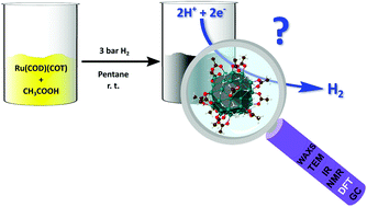 Graphical abstract: Carboxylic acid-capped ruthenium nanoparticles: experimental and theoretical case study with ethanoic acid