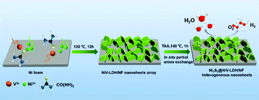 Graphical abstract: Tuning the coupling interface of ultrathin Ni3S2@NiV-LDH heterogeneous nanosheet electrocatalysts for improved overall water splitting