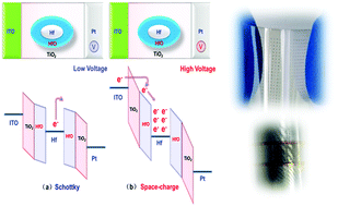 Graphical abstract: Hafnium nanocrystals observed in a HfTiO compound film bring about excellent performance of flexible selectors in memory integration