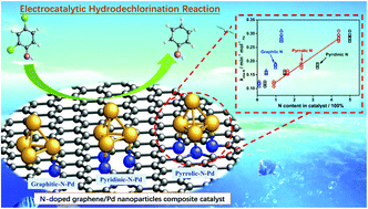 Graphical abstract: Strong pyrrolic-N–Pd interactions boost the electrocatalytic hydrodechlorination reaction on palladium nanoparticles