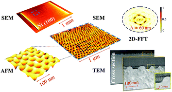 Graphical abstract: Sub-100 nm 2D nanopatterning on a large scale by ultrafast laser energy regulation