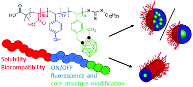 Graphical abstract: Synthesis and self-assembly of a carborane-containing ABC triblock terpolymer: morphology control on a dual-stimuli responsive system