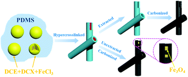 Graphical abstract: A novel synthetic method for tubular nanofibers