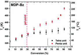Graphical abstract: Positive effect of functional side groups on the structure and properties of benzoxazine networks and nanocomposites