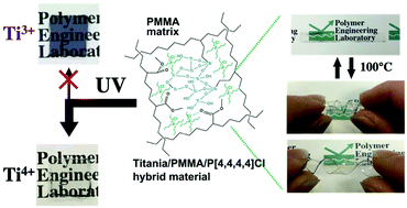 Graphical abstract: Improvement of the transparency, mechanical, and shape memory properties of polymethylmethacrylate/titania hybrid films using tetrabutylphosphonium chloride