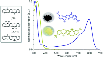 Graphical abstract: Aromatic polymers made by reductive polydehalogenation of oligocyclic monomers as conjugated polymers of intrinsic microporosity (C-PIMs)