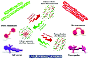 Graphical abstract: The light-controlling of temperature-responsivity in stimuli-responsive polymers
