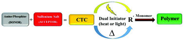 Graphical abstract: Sulfonium salt based charge transfer complexes as dual thermal and photochemical polymerization initiators for composites and 3D printing
