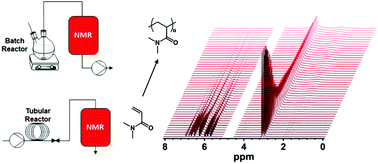 Graphical abstract: Benchtop flow-NMR for rapid online monitoring of RAFT and free radical polymerisation in batch and continuous reactors