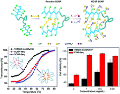 Graphical abstract: Synthesis and UCST-type thermoresponsive properties of polypeptide based single-chain nanoparticles