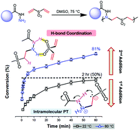 Graphical abstract: Catalyst-free, aza-Michael polymerization of hydrazides: polymerizability, kinetics, and mechanistic origin of an α-effect