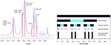 Graphical abstract: Supramolecular complexation between chain-folding poly(ester-imide)s and polycyclic aromatics: a fractal-based pattern of NMR ring-current shielding