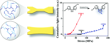 Graphical abstract: An optomechanical study of mechanoluminescent elastomeric polyurethanes with different hard segments