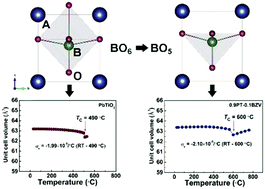 Graphical abstract: Enhanced tetragonality and large negative thermal expansion in a new Pb/Bi-based perovskite ferroelectric of (1 − x)PbTiO3–xBi(Zn1/2V1/2)O3