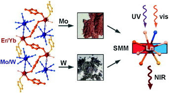 Graphical abstract: Near-infrared emissive Er(iii) and Yb(iii) molecular nanomagnets in metal–organic chains functionalized by octacyanidometallates(iv)