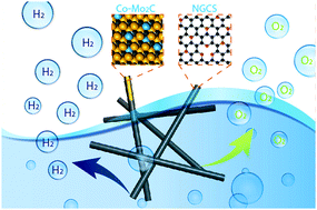 Graphical abstract: Direct synthesis of bifunctional nanorods from a Co–adenine–MoO3 hybrid for overall water splitting
