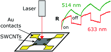 Graphical abstract: Wavelength-dependent photoconductivity of single-walled carbon nanotube layers