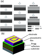 Graphical abstract: Solidly mounted resonator sensor for biomolecule detections